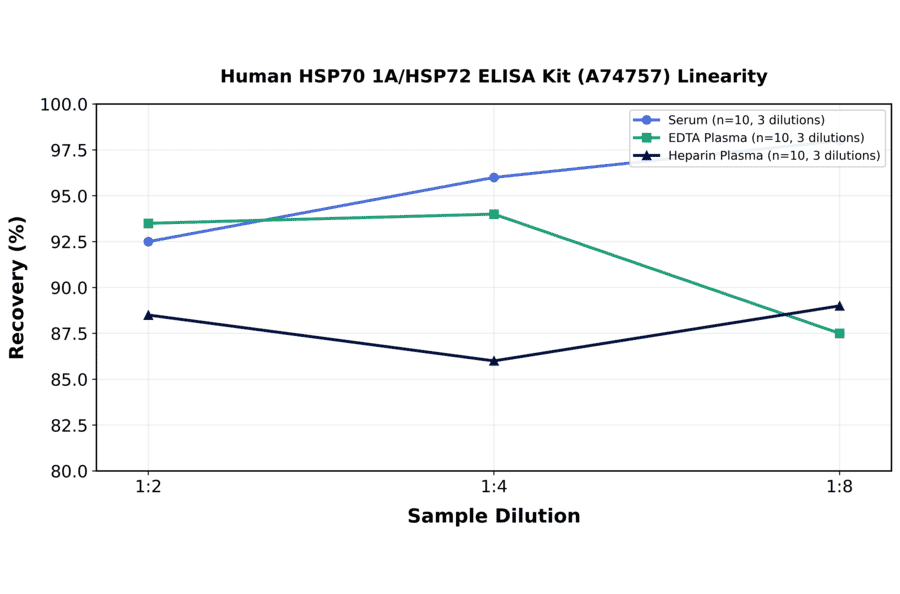 Linearity - Human HSP70 1A/HSP72 ELISA Kit (A74757) - Antibodies.com