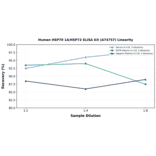 Linearity - Human HSP70 1A/HSP72 ELISA Kit (A74757) - Antibodies.com