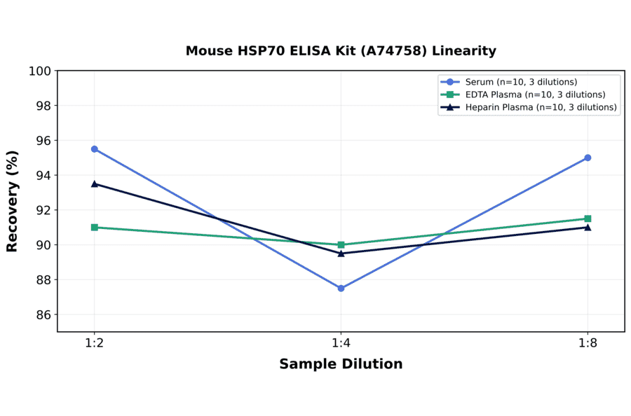 Linearity - Mouse HSP70 ELISA Kit (A74758) - Antibodies.com