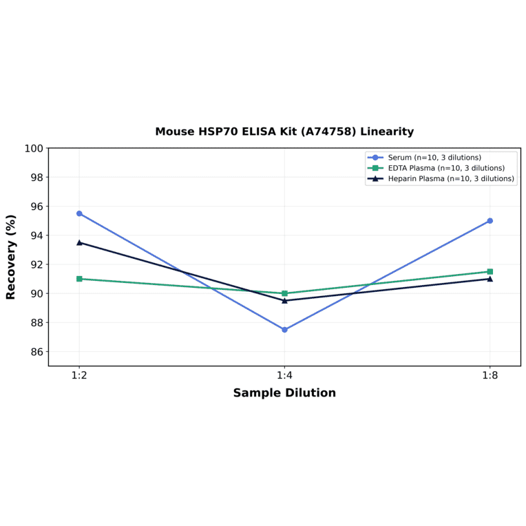 Linearity - Mouse HSP70 ELISA Kit (A74758) - Antibodies.com
