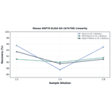 Linearity - Mouse HSP70 ELISA Kit (A74758) - Antibodies.com