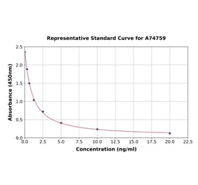 Standard Curve - Human DEFB119 ELISA Kit (A74759) - Antibodies.com