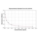 Standard Curve - Human DEFB119 ELISA Kit (A74759) - Antibodies.com