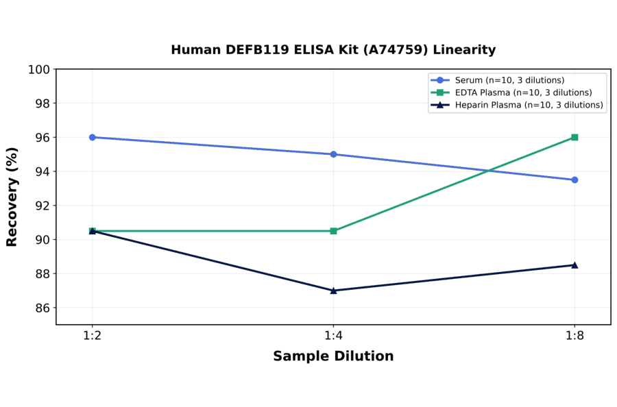 Linearity - Human DEFB119 ELISA Kit (A74759) - Antibodies.com