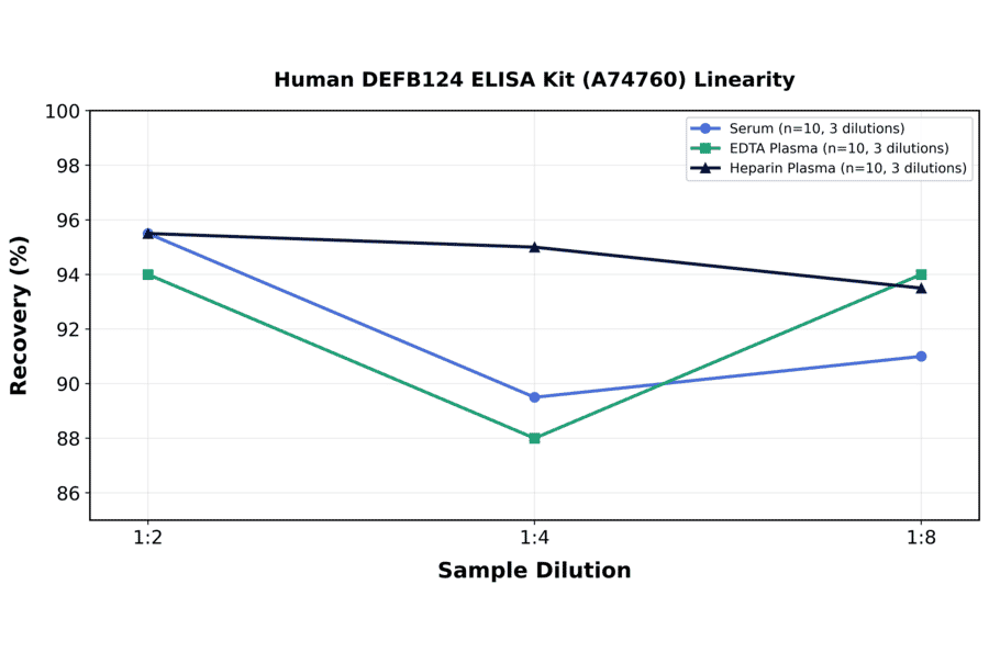 Linearity - Human DEFB124 ELISA Kit (A74760) - Antibodies.com