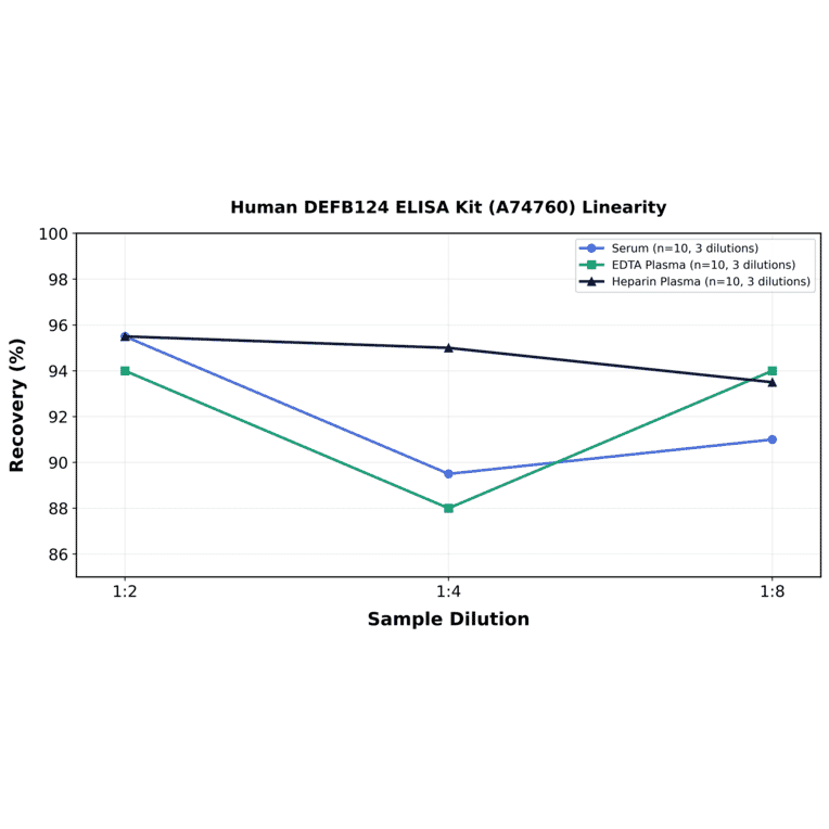 Linearity - Human DEFB124 ELISA Kit (A74760) - Antibodies.com