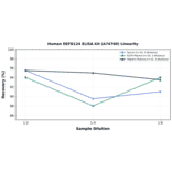 Linearity - Human DEFB124 ELISA Kit (A74760) - Antibodies.com