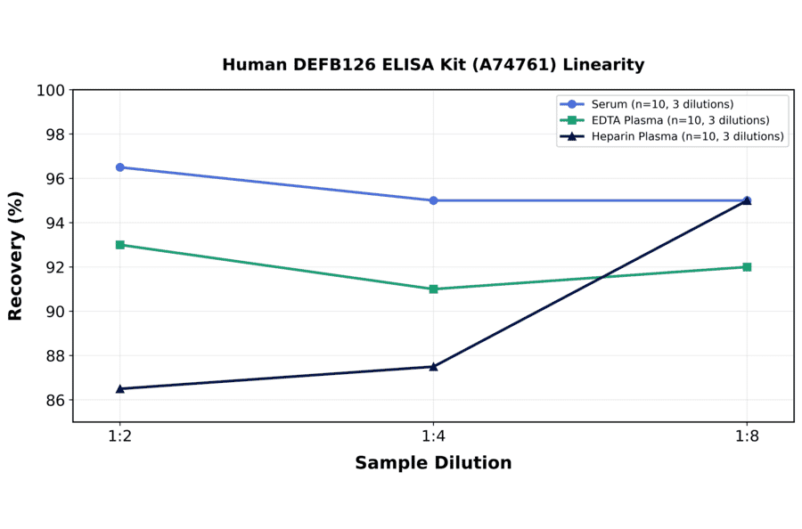 Linearity - Human DEFB126 ELISA Kit (A74761) - Antibodies.com