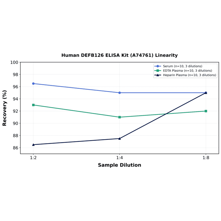 Linearity - Human DEFB126 ELISA Kit (A74761) - Antibodies.com