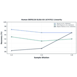 Linearity - Human DEFB126 ELISA Kit (A74761) - Antibodies.com