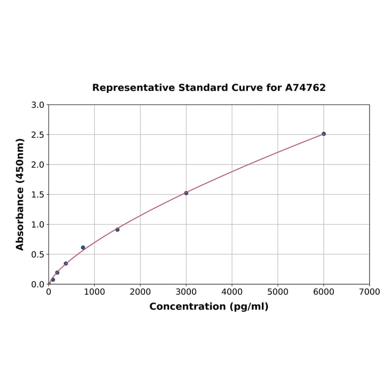 Standard Curve - Human DEFB127 ELISA Kit (A74762) - Antibodies.com