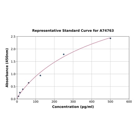 Standard Curve - Human DEFB129 ELISA Kit (A74763) - Antibodies.com