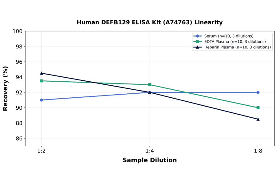Linearity - Human DEFB129 ELISA Kit (A74763) - Antibodies.com