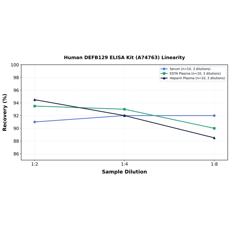 Linearity - Human DEFB129 ELISA Kit (A74763) - Antibodies.com