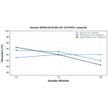 Linearity - Human DEFB129 ELISA Kit (A74763) - Antibodies.com