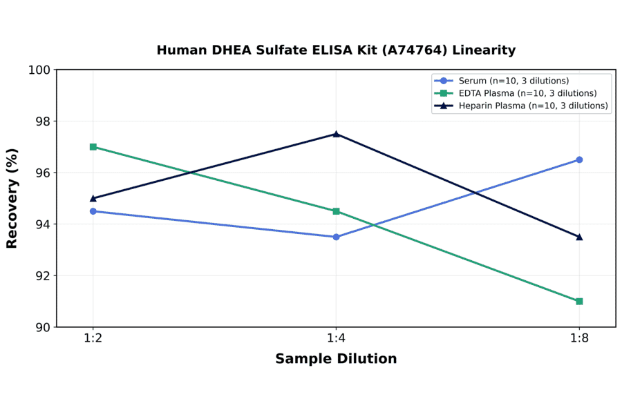 Linearity - Human DHEA Sulfate ELISA Kit (A74764) - Antibodies.com
