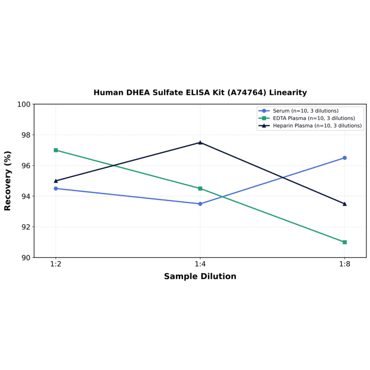 Linearity - Human DHEA Sulfate ELISA Kit (A74764) - Antibodies.com