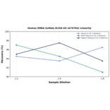 Linearity - Human DHEA Sulfate ELISA Kit (A74764) - Antibodies.com