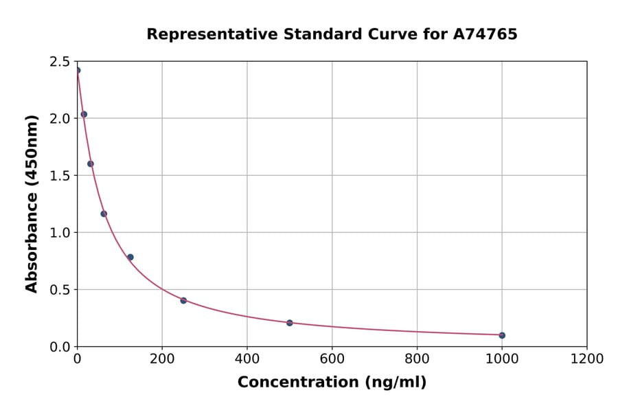 Standard Curve - Mouse DHEA Sulfate ELISA Kit (A74765) - Antibodies.com