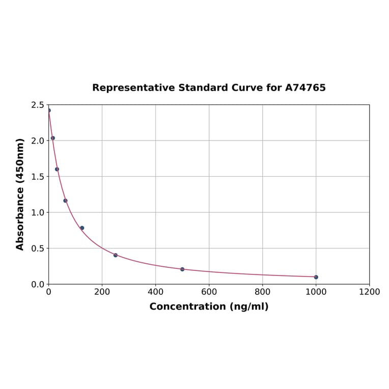 Standard Curve - Mouse DHEA Sulfate ELISA Kit (A74765) - Antibodies.com