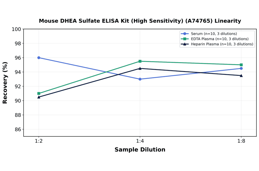 Linearity - Mouse DHEA Sulfate ELISA Kit (High Sensitivity) (A74765) - Antibodies.com
