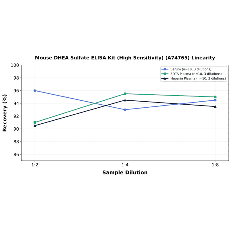 Linearity - Mouse DHEA Sulfate ELISA Kit (High Sensitivity) (A74765) - Antibodies.com