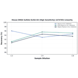 Linearity - Mouse DHEA Sulfate ELISA Kit (High Sensitivity) (A74765) - Antibodies.com