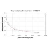 Standard Curve - Dihydrotestosterone ELISA Kit (A74766) - Antibodies.com