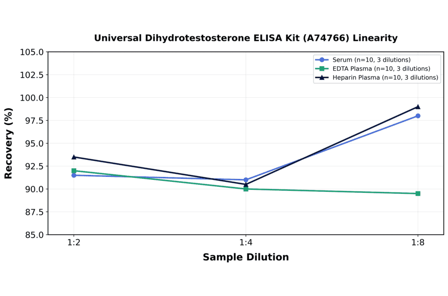 Linearity - Universal Dihydrotestosterone ELISA Kit (A74766) - Antibodies.com