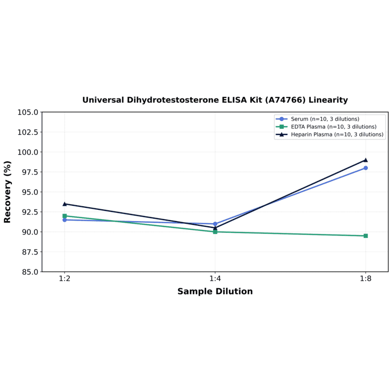 Linearity - Universal Dihydrotestosterone ELISA Kit (A74766) - Antibodies.com