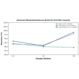 Linearity - Universal Dihydrotestosterone ELISA Kit (A74766) - Antibodies.com