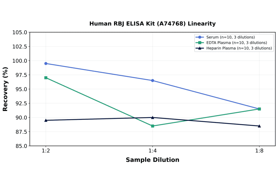 Linearity - Human RBJ ELISA Kit (A74768) - Antibodies.com