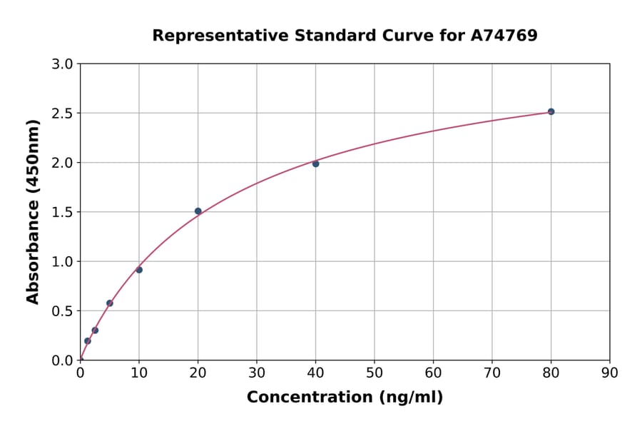 Standard Curve - Mouse DNase I ELISA Kit (A74769) - Antibodies.com