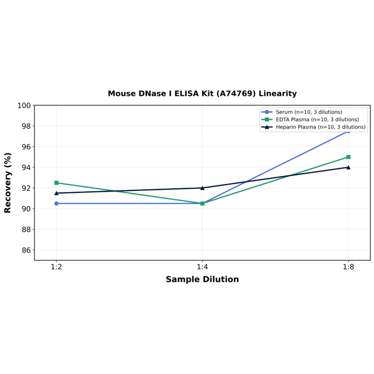 Linearity - Mouse DNase I ELISA Kit (A74769) - Antibodies.com