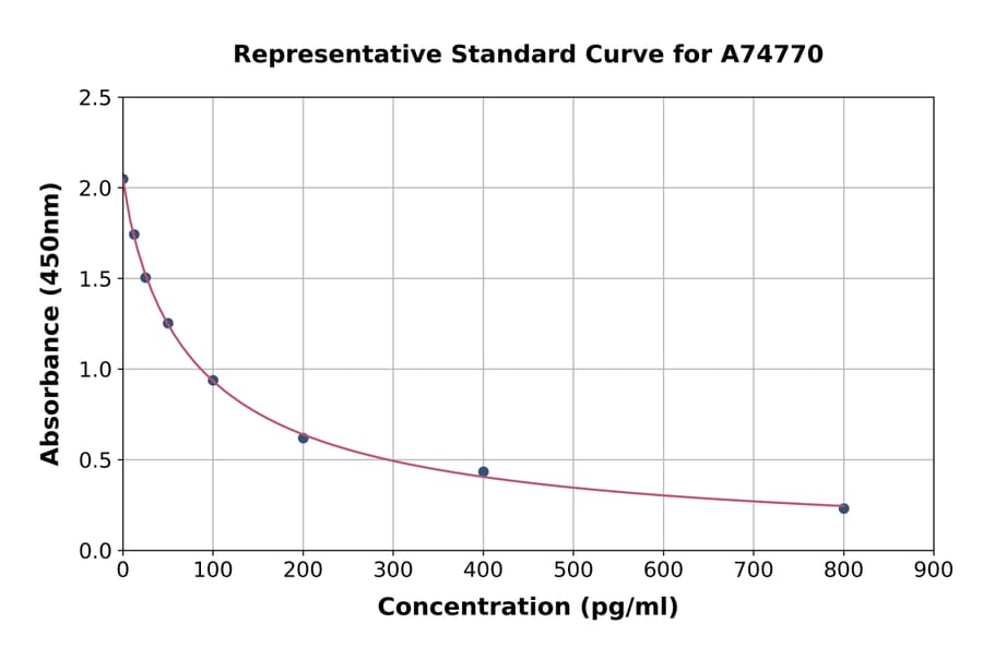 Standard Curve - Estradiol ELISA Kit (A74770) - Antibodies.com