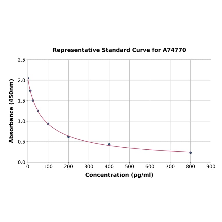 Standard Curve - Estradiol ELISA Kit (A74770) - Antibodies.com