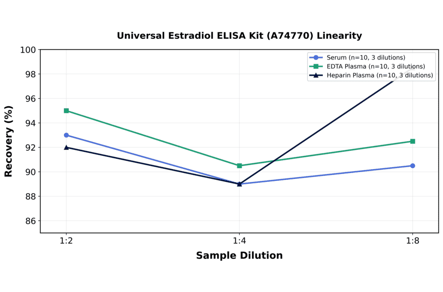 Linearity - Universal Estradiol ELISA Kit (A74770) - Antibodies.com