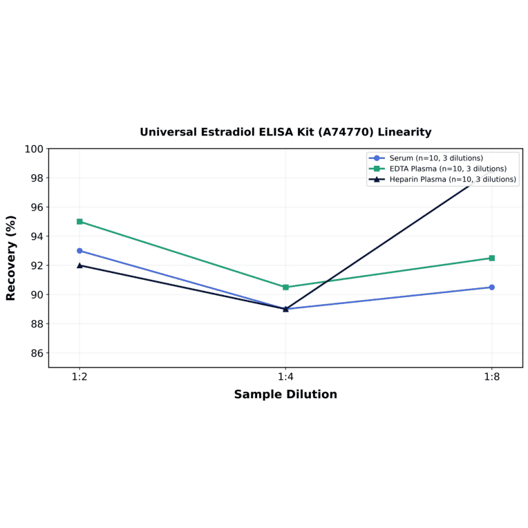 Linearity - Universal Estradiol ELISA Kit (A74770) - Antibodies.com
