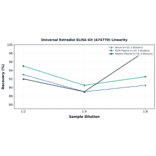 Linearity - Universal Estradiol ELISA Kit (A74770) - Antibodies.com
