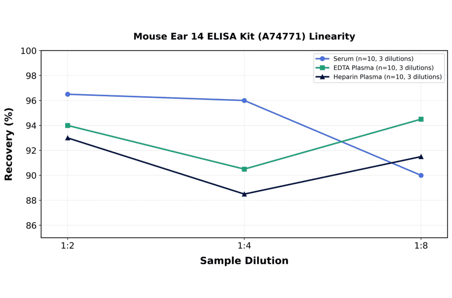 Linearity - Mouse Ear 14 ELISA Kit (A74771) - Antibodies.com