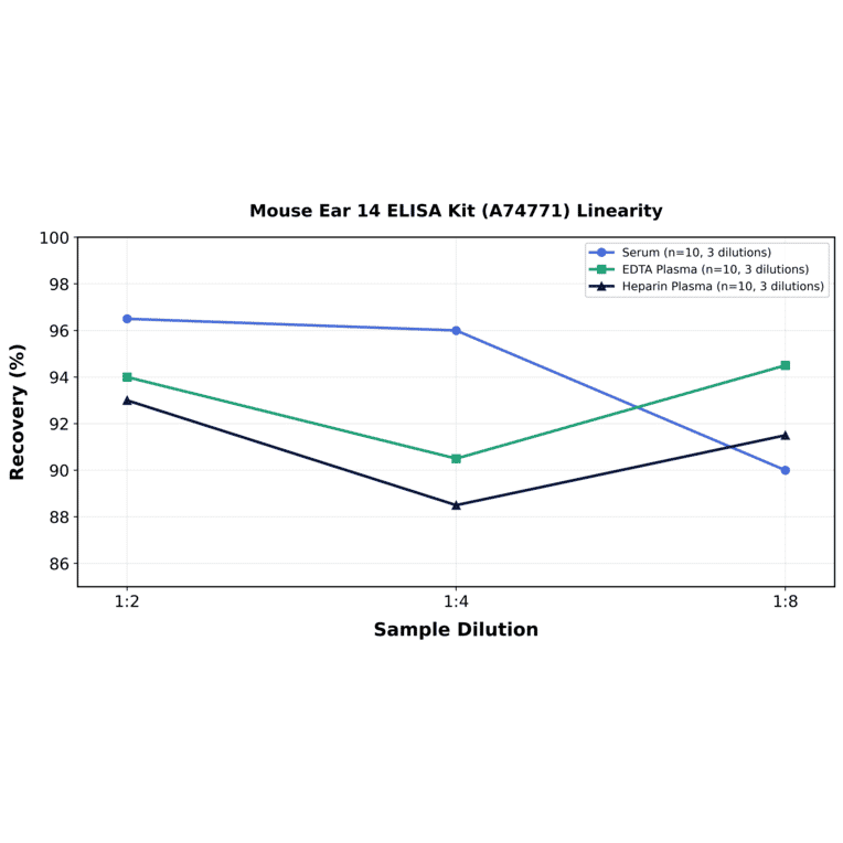 Linearity - Mouse Ear 14 ELISA Kit (A74771) - Antibodies.com