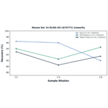 Linearity - Mouse Ear 14 ELISA Kit (A74771) - Antibodies.com
