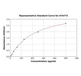 Standard Curve - Human EG-VEGF ELISA Kit (A74773) - Antibodies.com