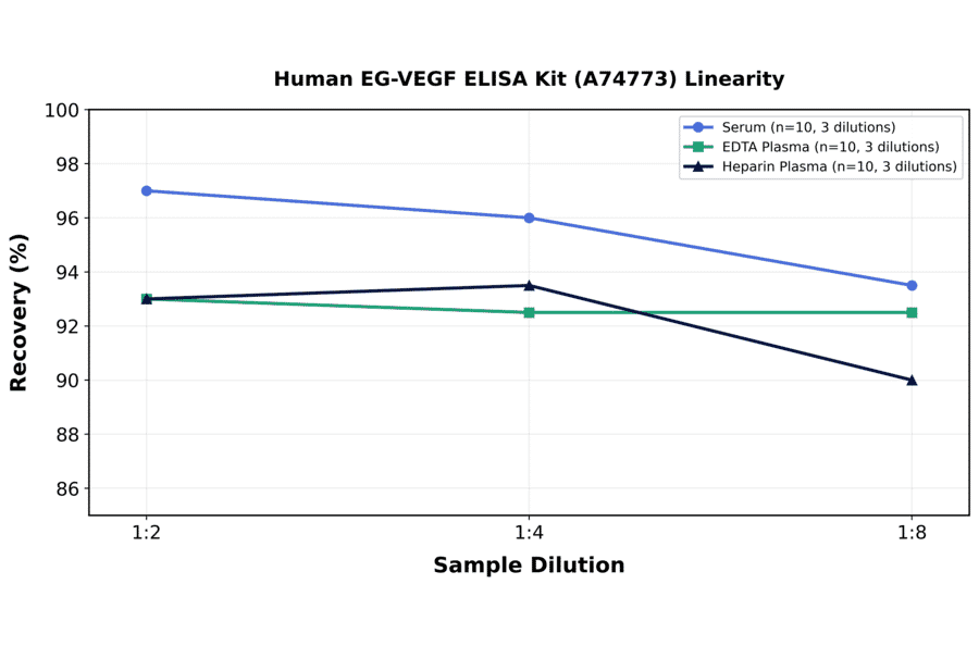 Linearity - Human EG-VEGF ELISA Kit (A74773) - Antibodies.com