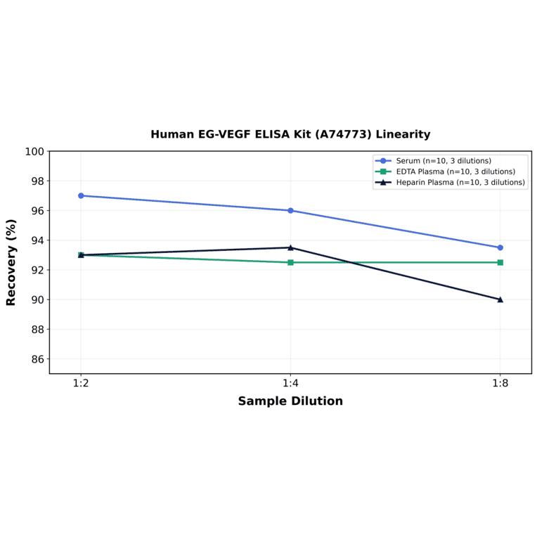 Linearity - Human EG-VEGF ELISA Kit (A74773) - Antibodies.com