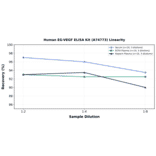 Linearity - Human EG-VEGF ELISA Kit (A74773) - Antibodies.com