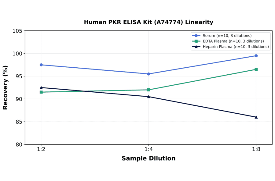 Linearity - Human PKR ELISA Kit (A74774) - Antibodies.com