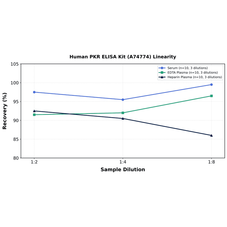 Linearity - Human PKR ELISA Kit (A74774) - Antibodies.com