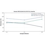 Linearity - Human PKR ELISA Kit (A74774) - Antibodies.com
