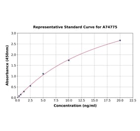 Standard Curve - Human PERK ELISA Kit (A74775) - Antibodies.com